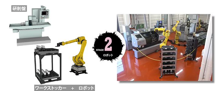 ステージ2：ロボット連携による24時間連続稼働