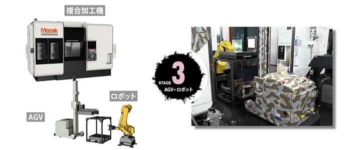 ステージ2：ロボット連携による24時間連続稼働