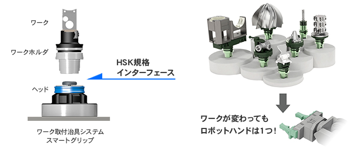 ステージ2：ロボット連携による24時間連続稼働