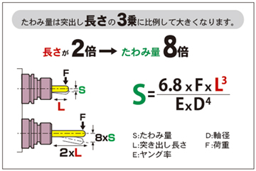 画像1 突出し長さとたわみの関係