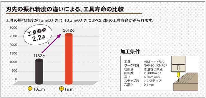 画像2 振れ精度と工具寿命の関係