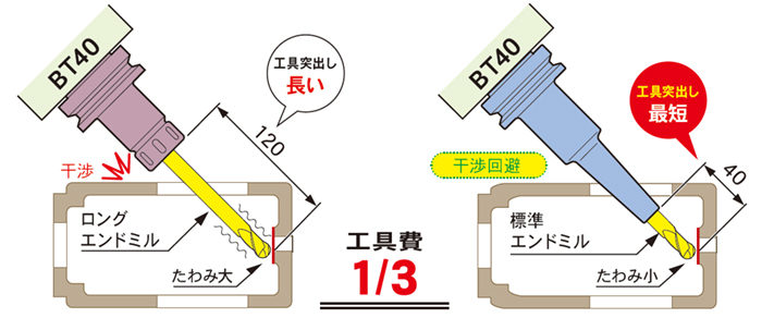 画像3 コレットホルダとスリムラインの比較