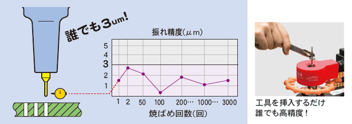 画像4 振れ精度3μmによる高精度チャッキング
