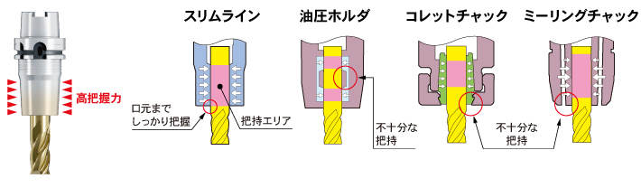 画像5 焼ばめ方式の高把握力による抜け・スリップ防止
